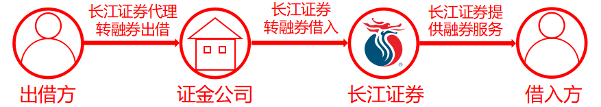 1589768350628048700.png 轉(zhuǎn)融券出借流程.png
